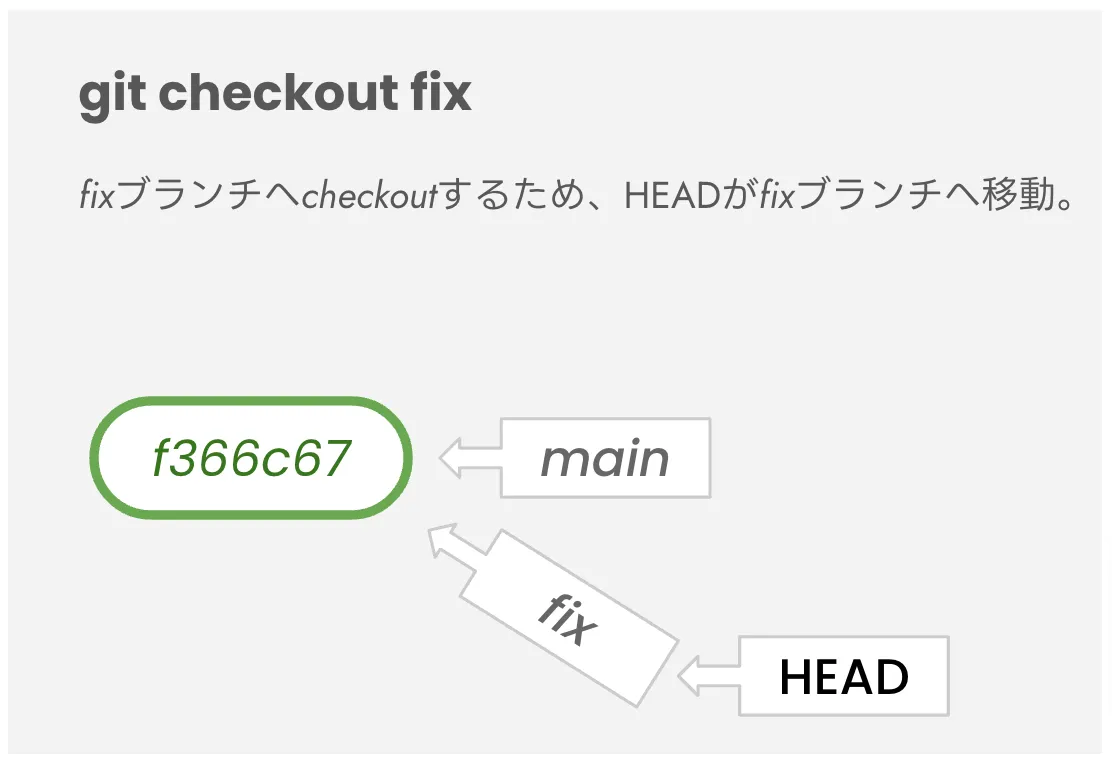 git checkout fix実行時のイメージ