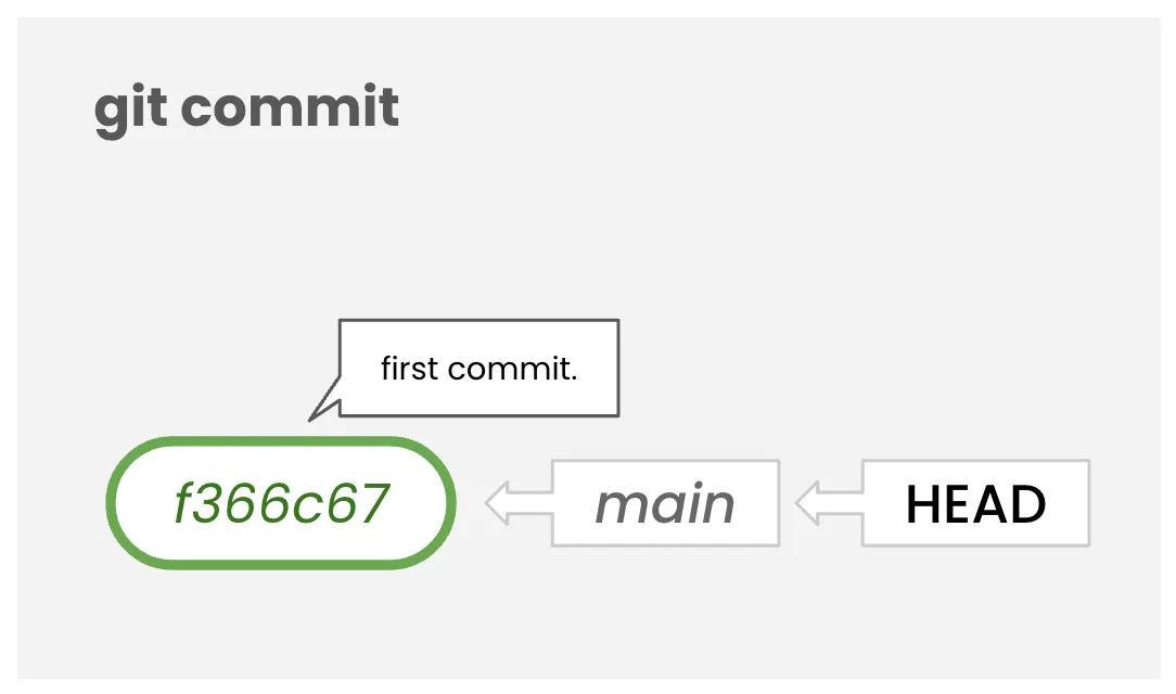 git commit実行時のイメージ